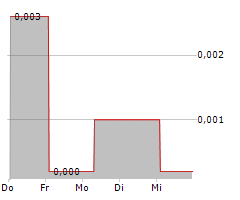 POLARCOOL AB Chart 1 Jahr