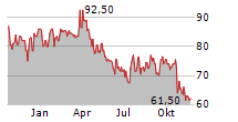 POLARIS INC Chart 1 Jahr