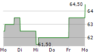 POLARIS INC 5-Tage-Chart