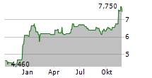 POLARIS MEDIA ASA Chart 1 Jahr