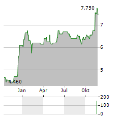 POLARIS MEDIA Aktie Chart 1 Jahr