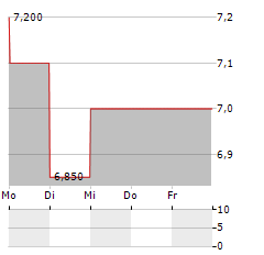 POLARIS MEDIA Aktie 5-Tage-Chart