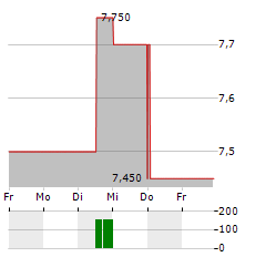 POLARIS MEDIA Aktie 5-Tage-Chart