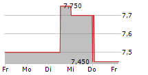 POLARIS MEDIA ASA 5-Tage-Chart