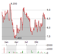 POLARIS RENEWABLE ENERGY Aktie Chart 1 Jahr