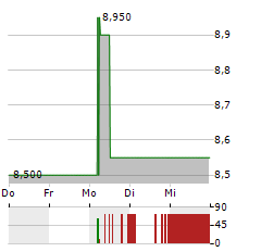 POLARIS RENEWABLE ENERGY Aktie 5-Tage-Chart