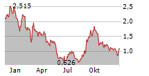 POLESTAR AUTOMOTIVE HOLDING UK PLC ADR Chart 1 Jahr