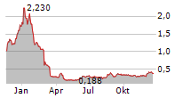 POLIGHT ASA Chart 1 Jahr