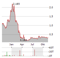 POLIGHT Aktie Chart 1 Jahr