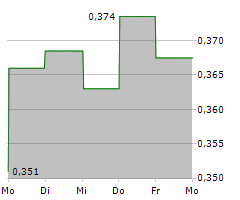 POLIGHT ASA Chart 1 Jahr