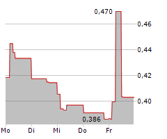 POLIGHT ASA Chart 1 Jahr