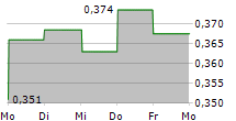 POLIGHT ASA 5-Tage-Chart