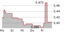 POLIGHT ASA 5-Tage-Chart