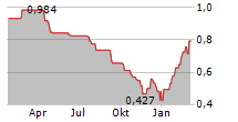 POLIMEX-MOSTOSTAL SA Chart 1 Jahr