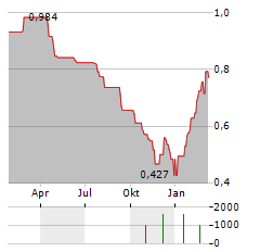 POLIMEX-MOSTOSTAL Aktie Chart 1 Jahr