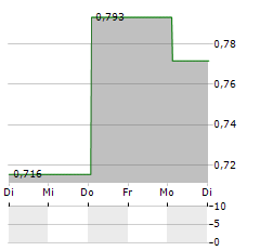 POLIMEX-MOSTOSTAL Aktie 5-Tage-Chart