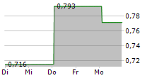 POLIMEX-MOSTOSTAL SA 5-Tage-Chart