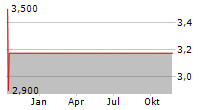 POLISHED.COM INC Chart 1 Jahr