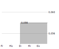 POLISHED.COM INC Chart 1 Jahr