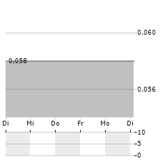 POLISHED.COM Aktie 5-Tage-Chart