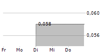 POLISHED.COM INC 5-Tage-Chart