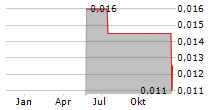 POLLUX PROPERTIES LTD Chart 1 Jahr