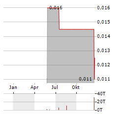 POLLUX PROPERTIES Aktie Chart 1 Jahr