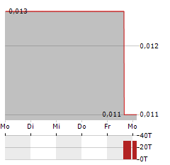 POLLUX PROPERTIES Aktie 5-Tage-Chart