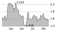 POLSKA GRUPA ENERGETYCZNA SA Chart 1 Jahr