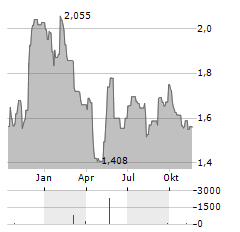 POLSKA GRUPA ENERGETYCZNA Aktie Chart 1 Jahr