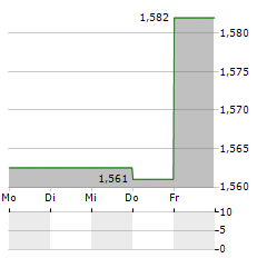 POLSKA GRUPA ENERGETYCZNA Aktie 5-Tage-Chart