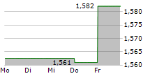 POLSKA GRUPA ENERGETYCZNA SA 5-Tage-Chart