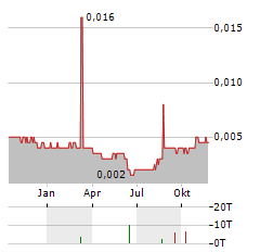 POLYCHEM INDONESIA Aktie Chart 1 Jahr