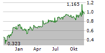 POLYGIENE GROUP AB Chart 1 Jahr