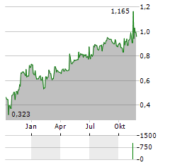 POLYGIENE GROUP Aktie Chart 1 Jahr