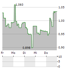 POLYGIENE GROUP Aktie 5-Tage-Chart