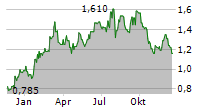 POLYNOVO LIMITED Chart 1 Jahr