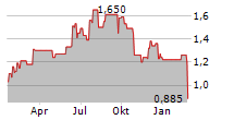 POLYNOVO LIMITED Chart 1 Jahr