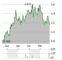 POLYNOVO Aktie Chart 1 Jahr