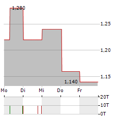 POLYNOVO Aktie 5-Tage-Chart