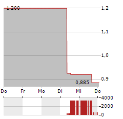 POLYNOVO Aktie 5-Tage-Chart