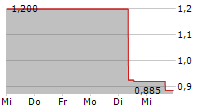 POLYNOVO LIMITED 5-Tage-Chart