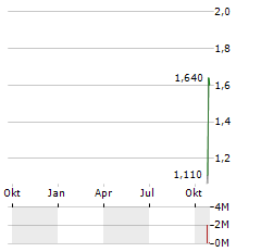 POLYRIZON Aktie Chart 1 Jahr