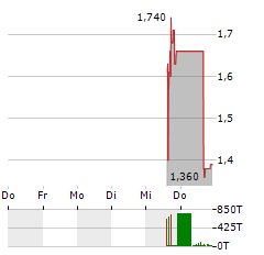 POLYRIZON Aktie 5-Tage-Chart