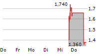 POLYRIZON LTD 5-Tage-Chart