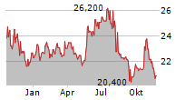 PONSSE OYJ Chart 1 Jahr