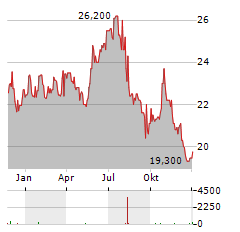 PONSSE Aktie Chart 1 Jahr