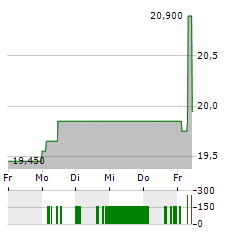 PONSSE Aktie 5-Tage-Chart