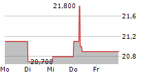 PONSSE OYJ 5-Tage-Chart