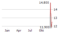 PONY AI INC ADR Chart 1 Jahr